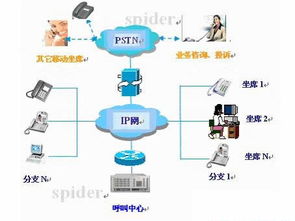一體化呼叫中心解決方案 信息系統集成服務的核心引擎